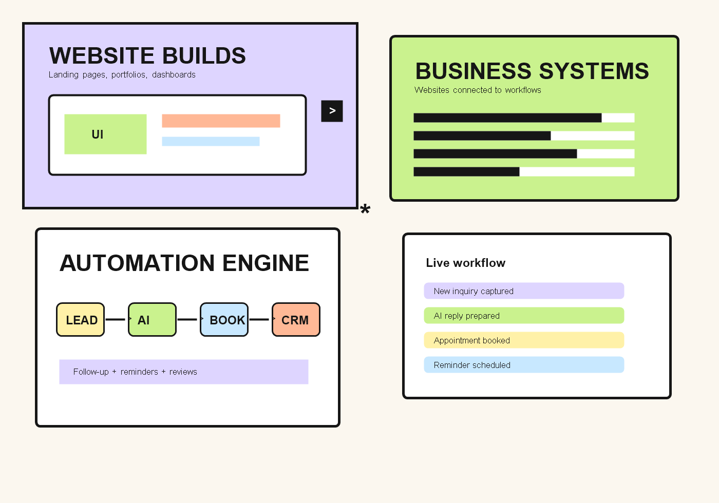 Illustrated website and automation system panels.